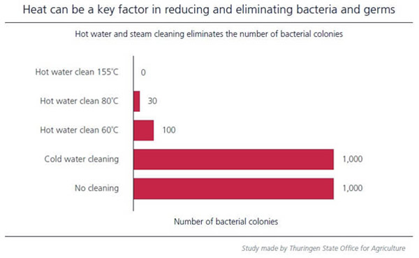Hot water pressure washing reduces bacteria